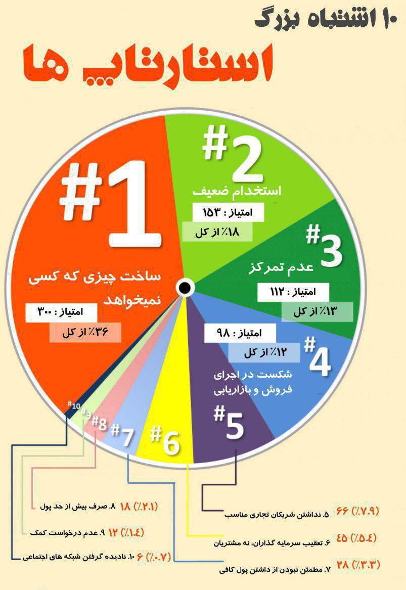 ۱۰ اشتباه بزرگ استارتاپ ها